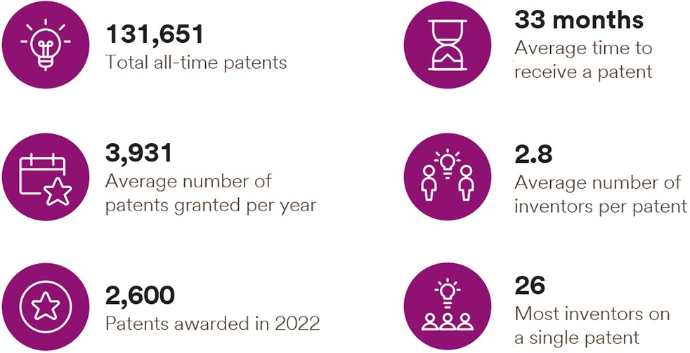 A lightbulb icon with the text, “131,651: total all-time patents.” A calendar icon with the text, “3,931: average number of patents granted per year.” A star icon with the text, 2,600: patents awarded in 2022.” An hourglass icon with the text, “33: months average time to receive a patent.” An icon of two people and a lightbulb with the text, “2.8: average number of inventors per patent.” An icon of three people and a lightbulb with the text, “26: most inventors on a single patent.”
